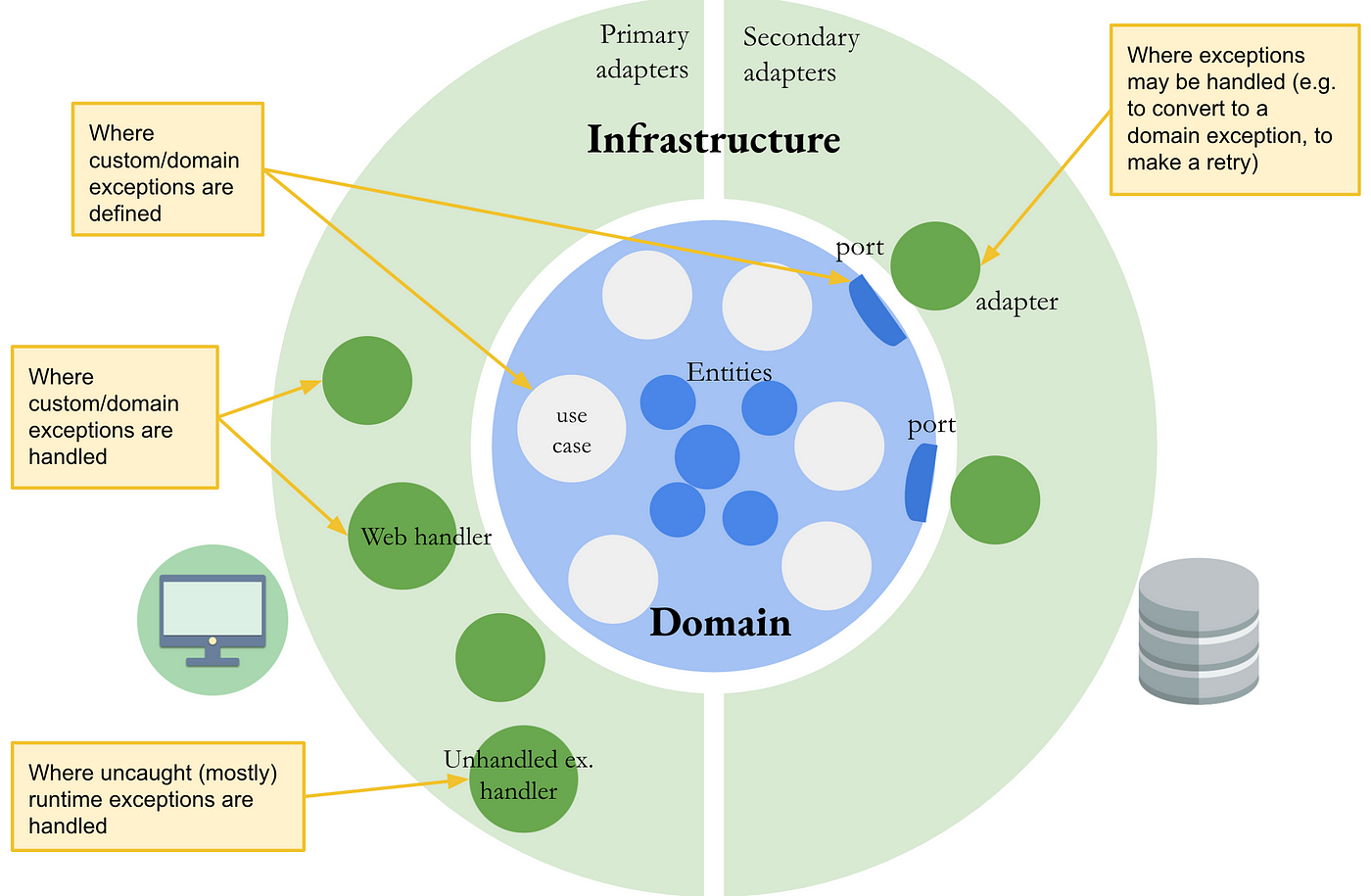 Domain Driven Challenges: How to handle exceptions : r/PHP