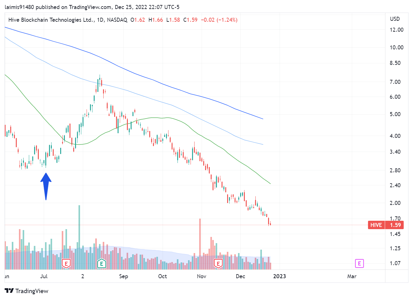 Crypto stocks, where are you now? part 2 | by Laimonas Simutis | Medium