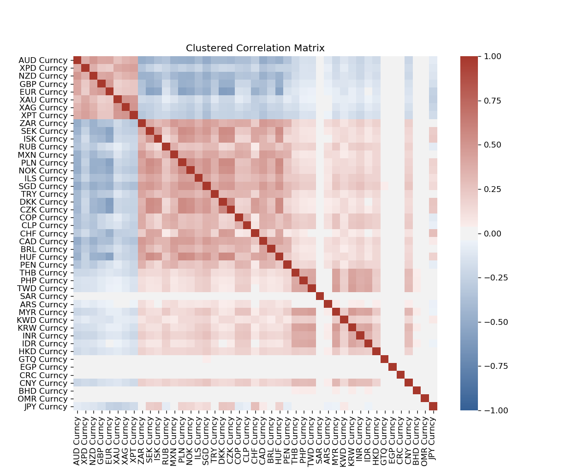 Hierarchical Clustering: An Application to World Currencies | by Ke Jingwei  | TDS Archive | Medium