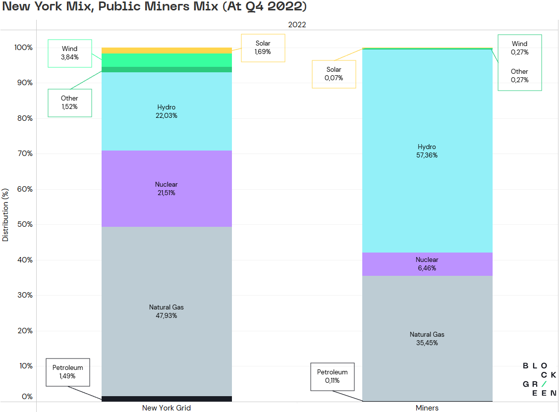 The State of Bitcoin Mining — New York | by Block Green | Medium