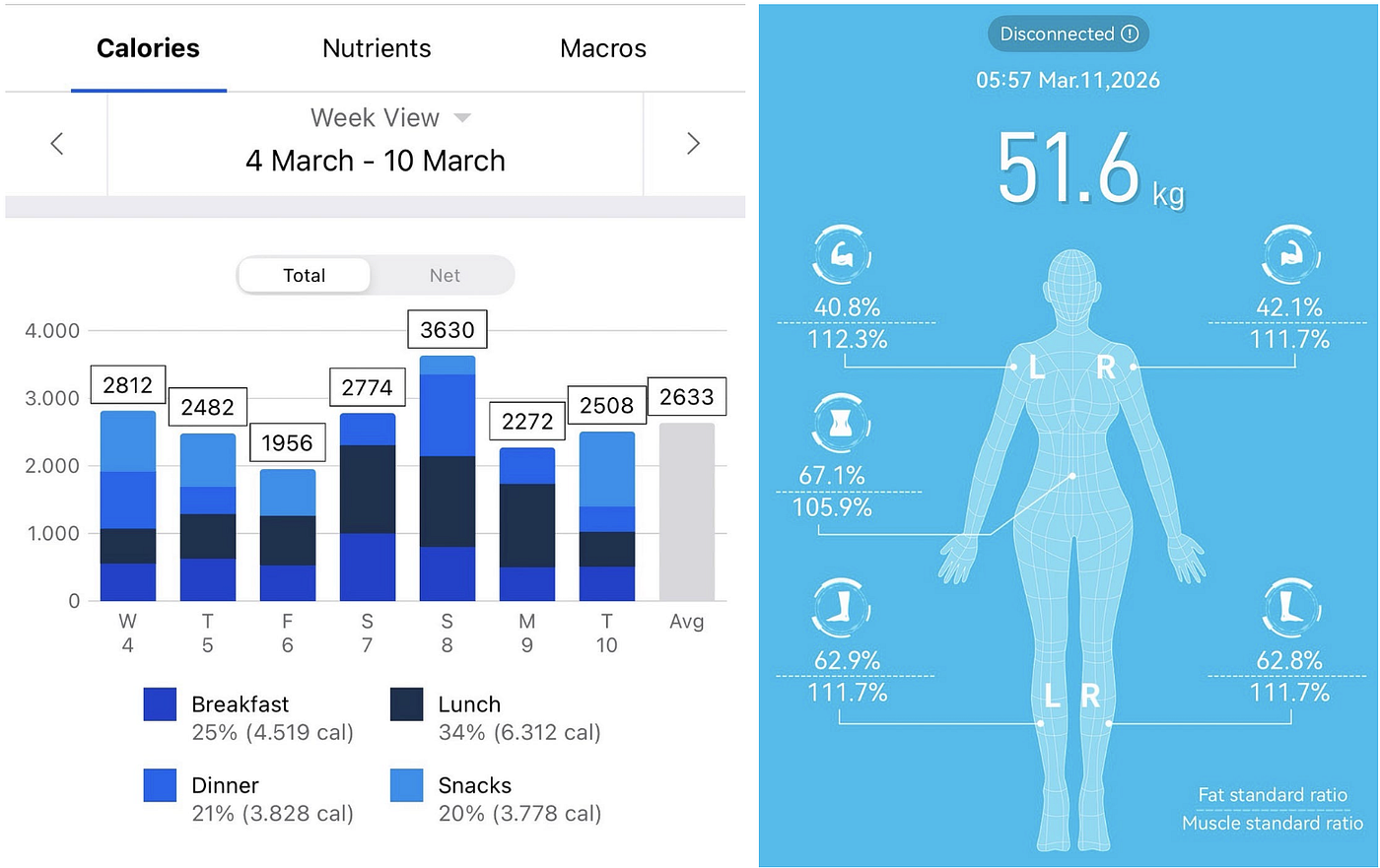 Left (What I ate on an average week — data from the MyFitnessPal app). Right (My current weight and body composition — data from the Lepulse app). Source: author.