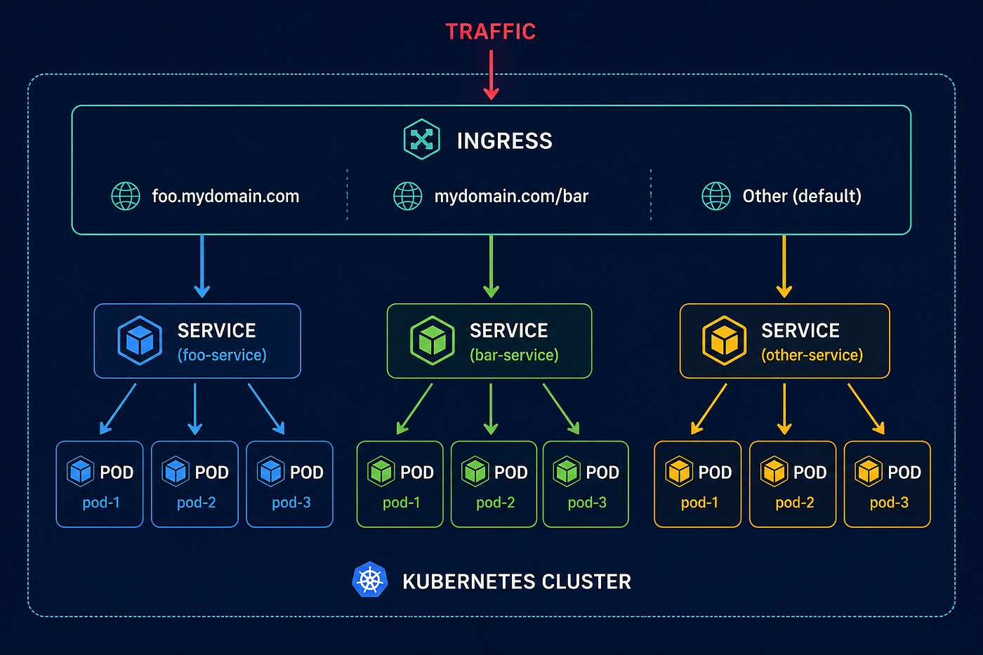 🌐 Kubernetes Ingress — Advanced Routing Deep Dive (With Diagrams & Production Patterns)