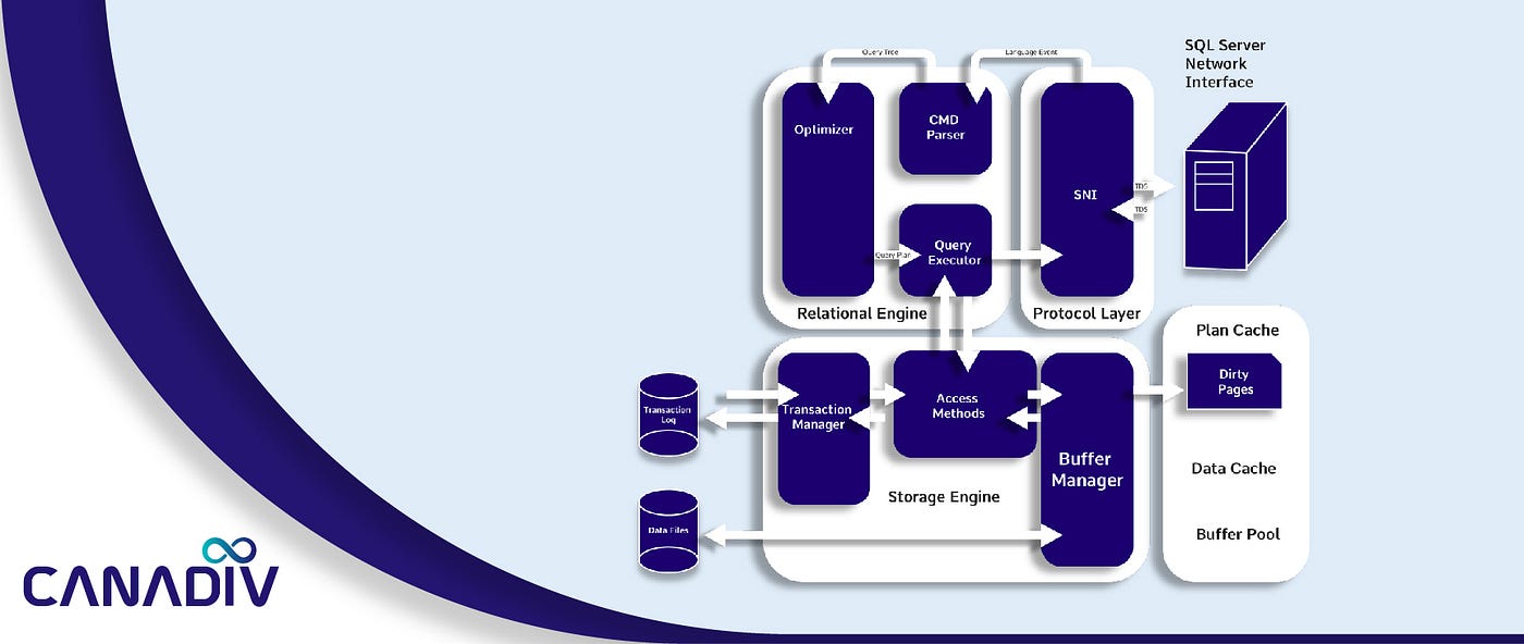 Its All About Database Sql Server Architecture Diagram