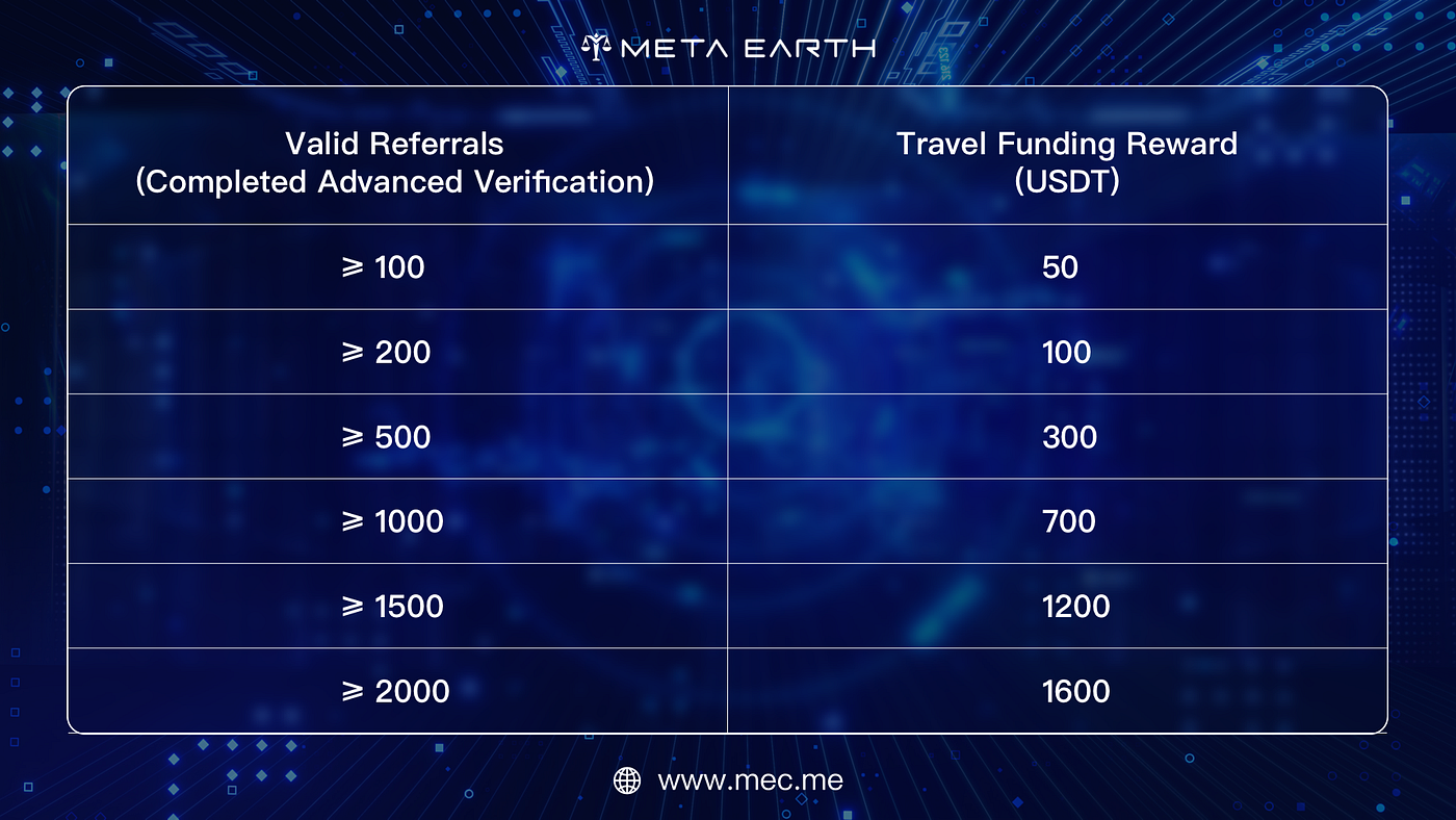 Travel Funding Reward Tiers