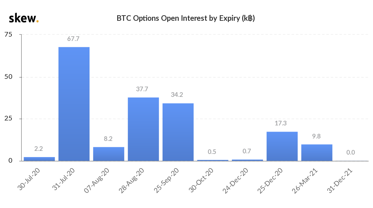 Greeks.Live & Deribit Options Market Observation 0730–Risk Reversal | by  Greeks.live | Medium