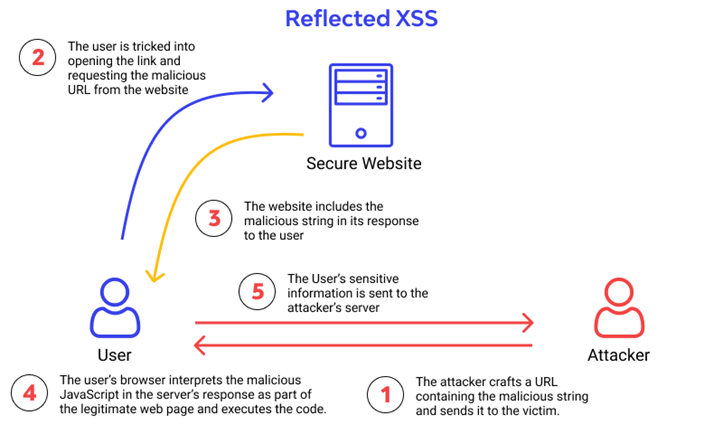 GitHub - s0md3v/XSStrike: Most advanced XSS scanner.