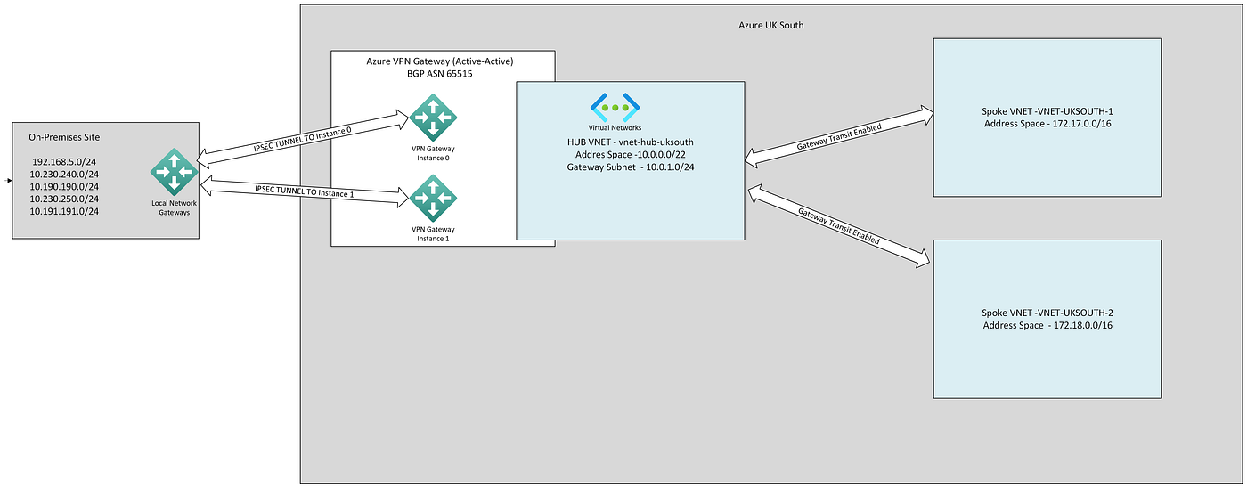 Configure Azure Active-Active VPN with BGP (Unifi)