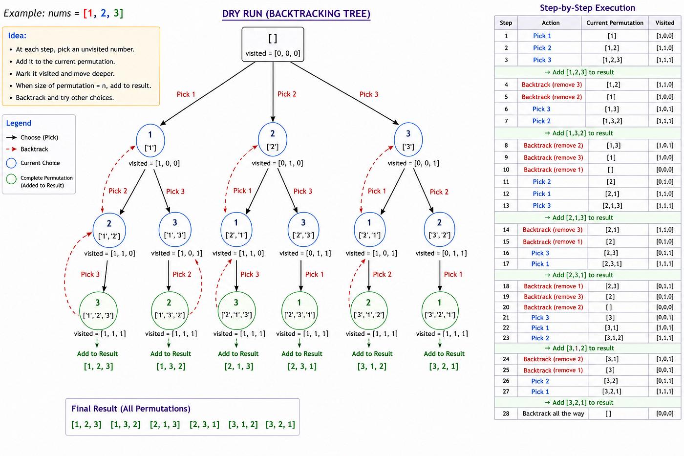 Permutations — Choose, Explore, Backtrack