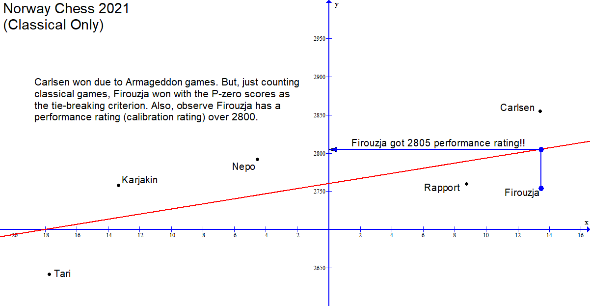 Rating Progress of Alireza Firouzja vs Magnus Carlsen to 2800 