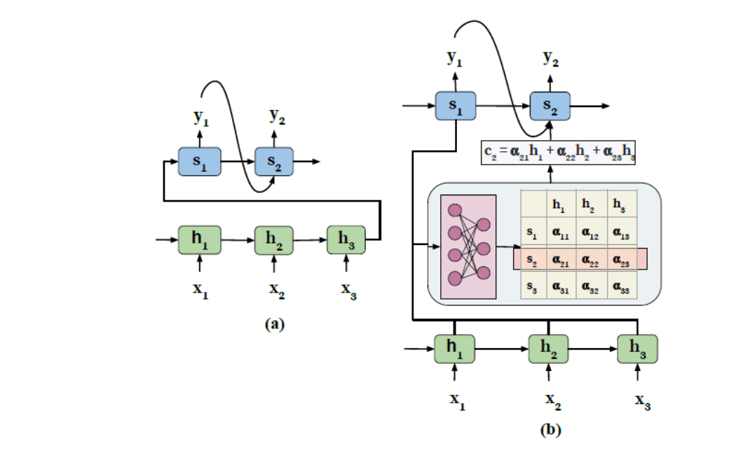 A Survey of Attention Mechanism and Using Self-Attention Model for Computer  Vision | by Swati Narkhede | The Startup | Medium