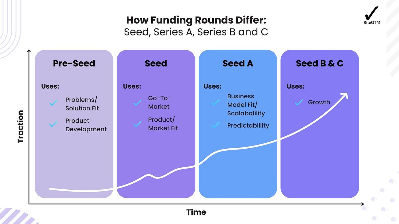 Navigating the Startup Funding Landscape: An Infographic Guide | by Rick  Koleta | The Koleta Brief | GTM, AI, and B2B SaaS Growth