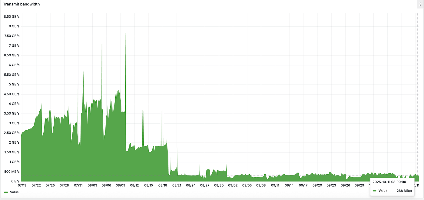 Post-compression and compaction: 100% successful querier→ingester responses, zero timeouts and significantly lower bandwidth usage.