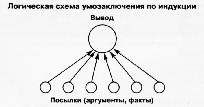 Метод логического умозаключения от общего к частному. Схемы индукции логика. схема индуктивного умозаключения. индуктивный метод схема. индукция и дедукция схема.