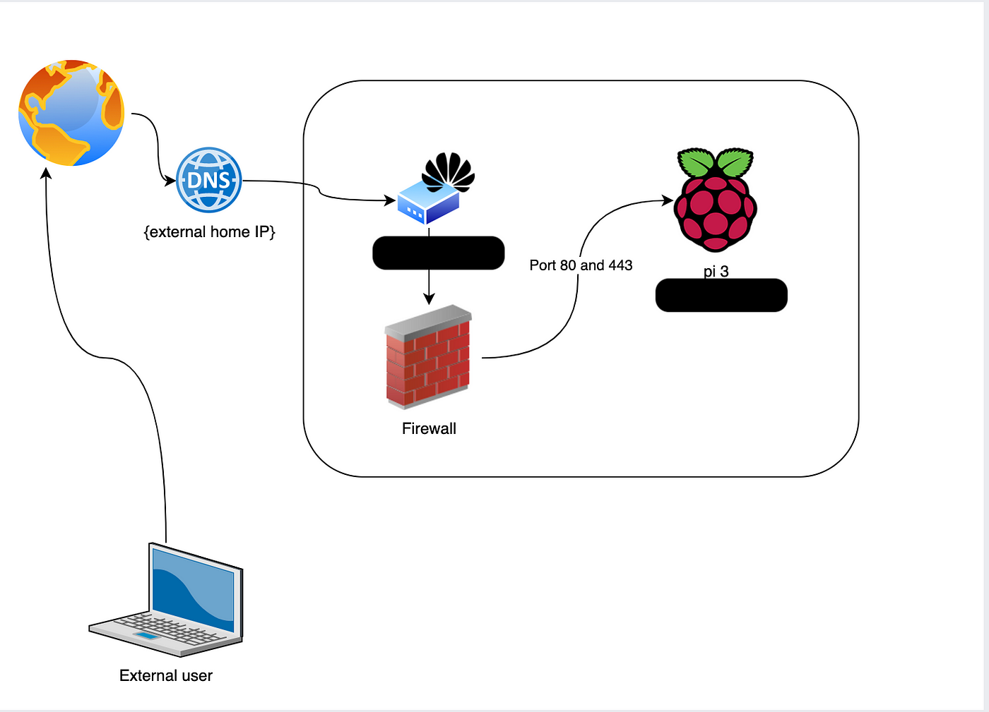 Turn Raspberry Pi into Server and Implement CI/CD pipeline in AWS | by  Zainafzalau | Level Up Coding