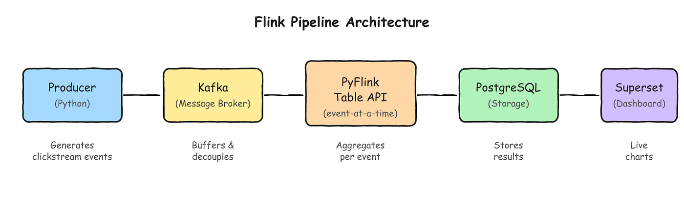 Building a Real-Time Data Platform (Part 2):
