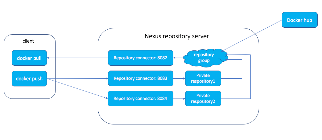 Setup a free, secure, on-premise, open source docker private registry with  UI — Sonatype Nexus3 OSS | by anoop vijayan maniankara | Medium
