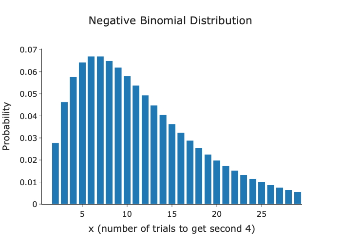 Failures, Trials, and Successes: The Negative Binomial Distribution  Explained | by Egor Howell | Towards Data Science