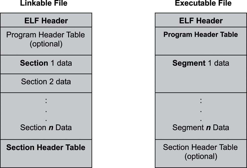 Linux 101: Understanding the insides of your program | by Holden Grissett |  Medium