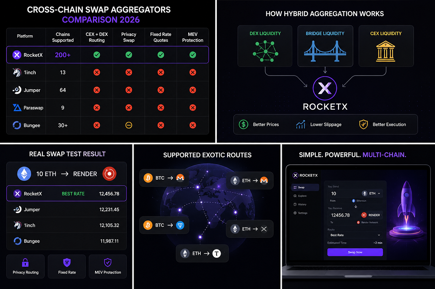 Best Cross-Chain Swap Aggregator in 2026? I Compared RocketX, 1inch, Jumper, and More