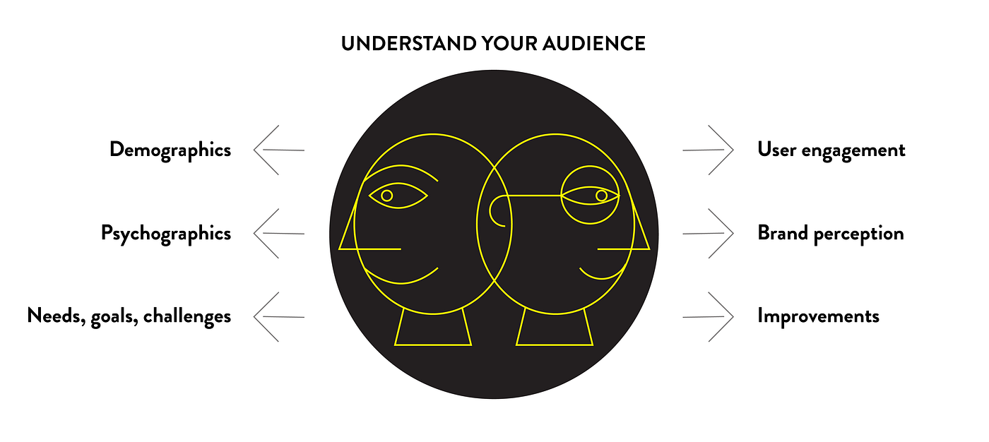 Invest time upfront to research and define your audience before developing any key messaging and branding.