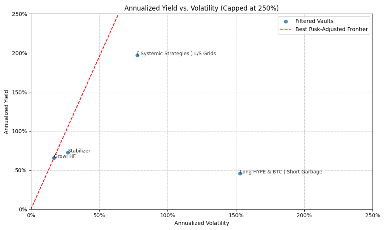 Analysis of the Top 10 HyperLiquid vaults, and what quality returns mean |  by Growi Finance (growi.fi) | Medium