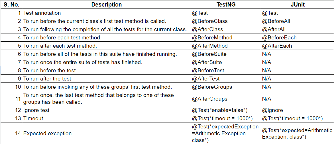 Junit Vs Testng Difference Features Assertions And TestNG Vs JUnit: