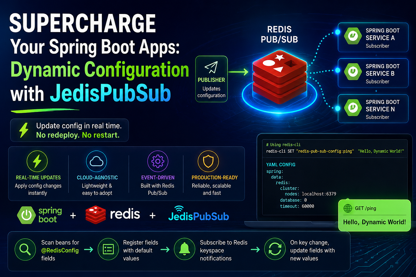 Supercharge Your Spring Boot Apps: Dynamic Configuration with JedisPubSub