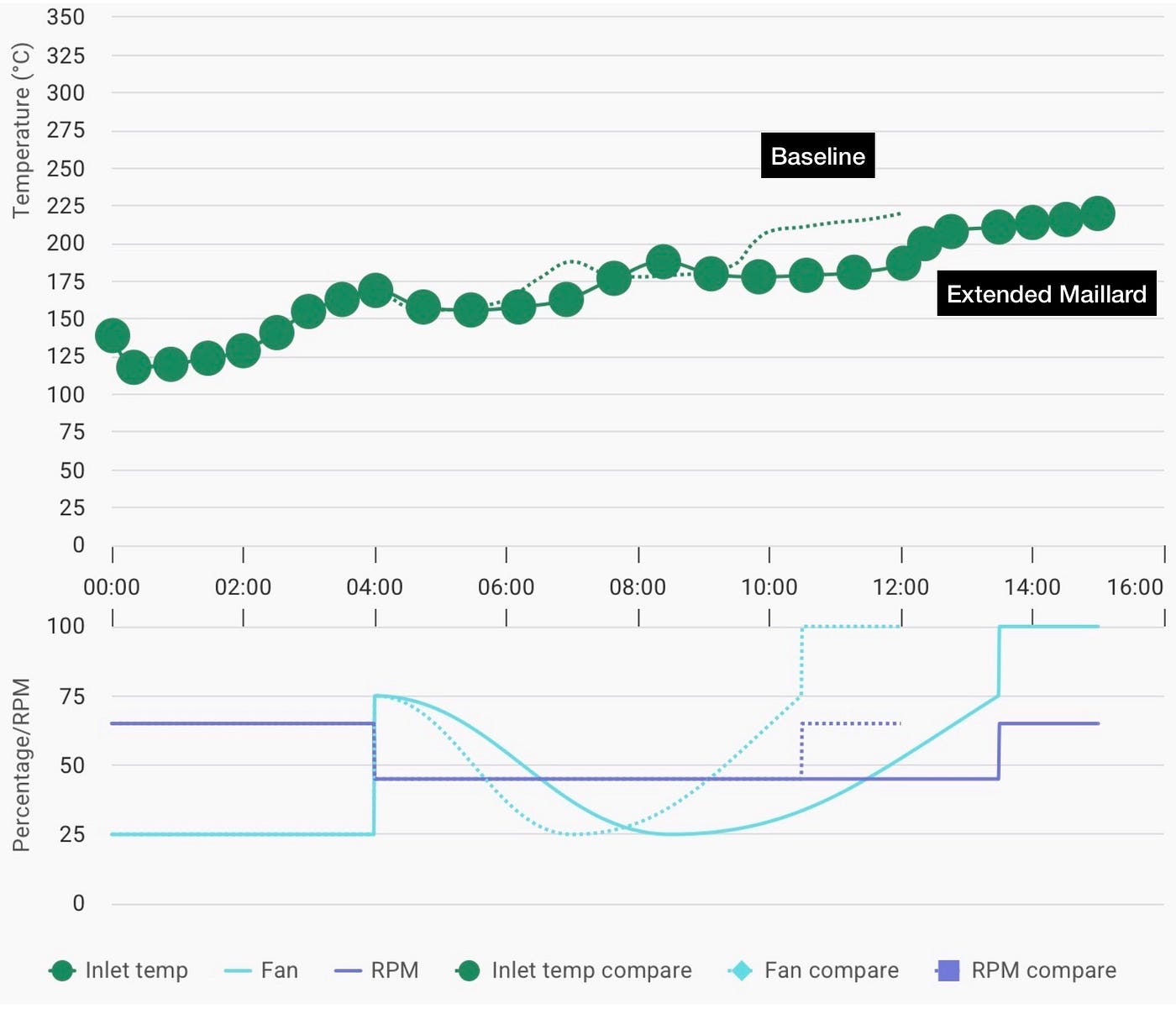 Extending Time per Phase of Coffee Roasting