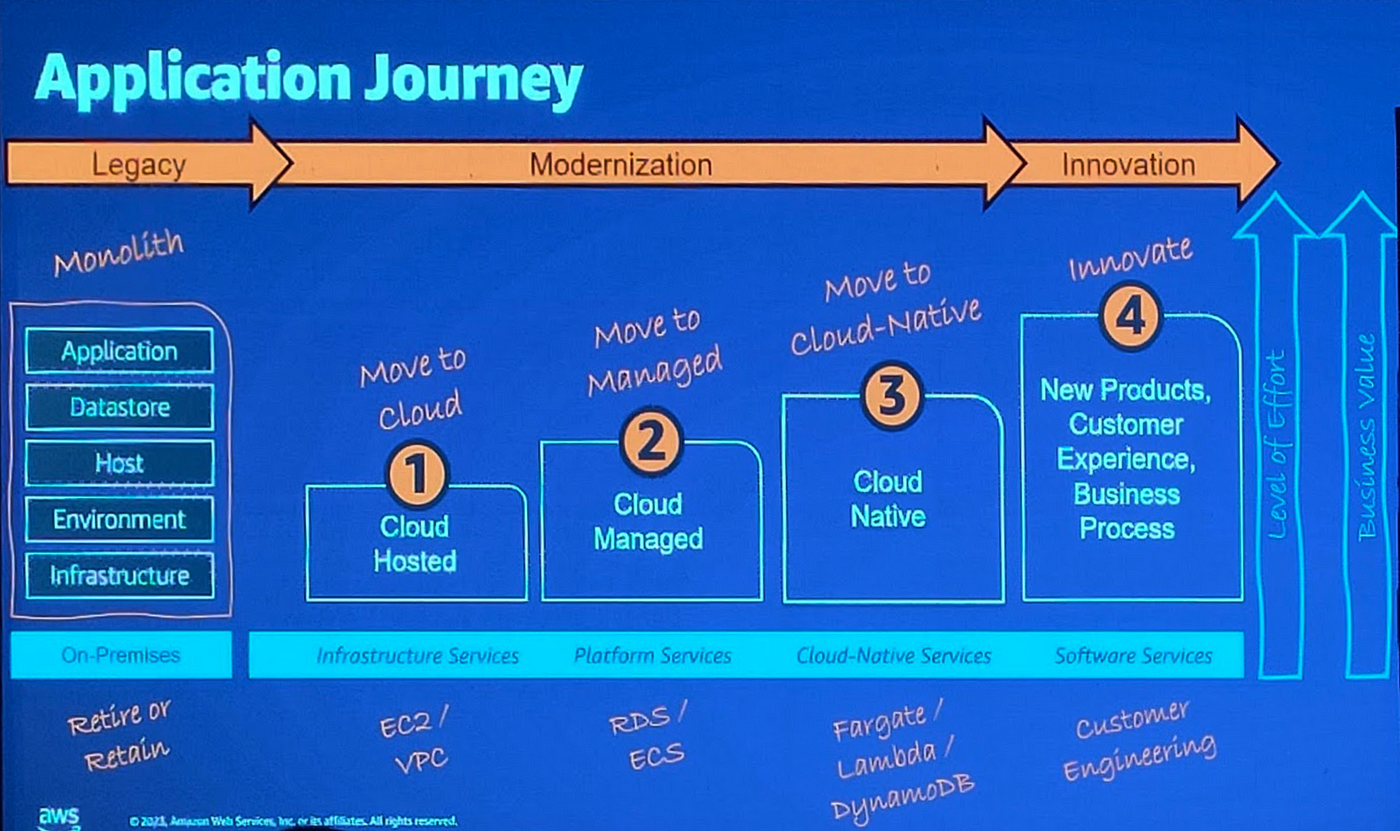 Application journey from Monolith(legacy) to cloud to cloud-managed to cloud-native to innovation