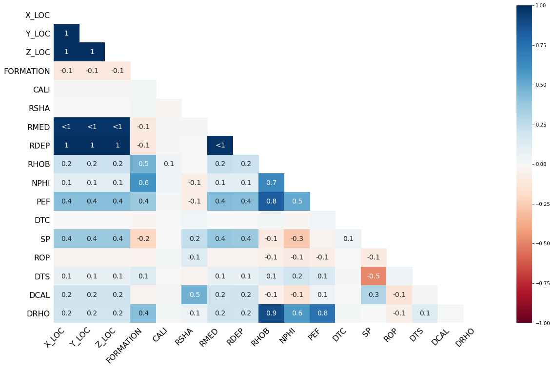 Missingno Python Visualización De Valores Faltantes Con Missingno