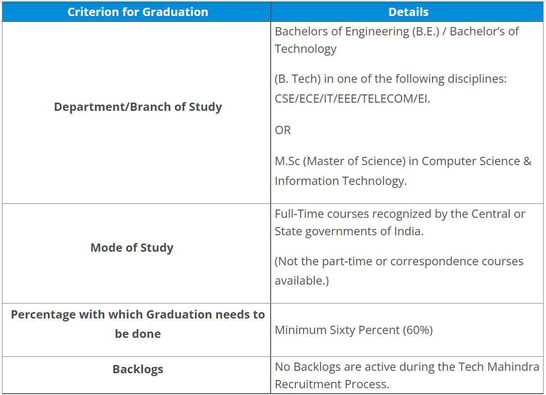 Tech Mahindra Interview Questions and Answers for 2022 | Edureka