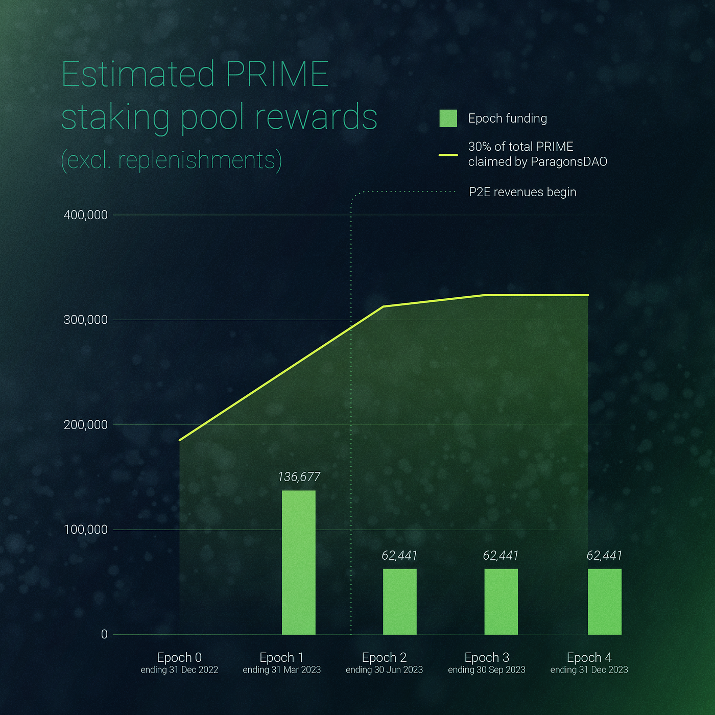 Raising the stakes: Collect PRIME rewards by staking $PDT | by ParagonsDAO  | Paragons | Medium