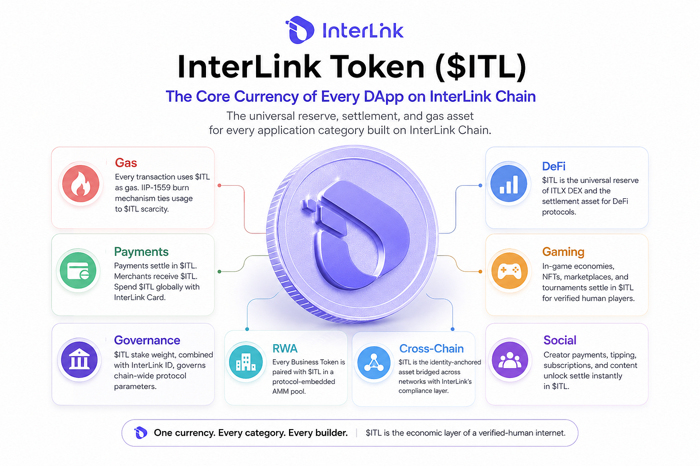InterLink Token ($ITL): The Core Currency Powering Every DApp on InterLink Chain