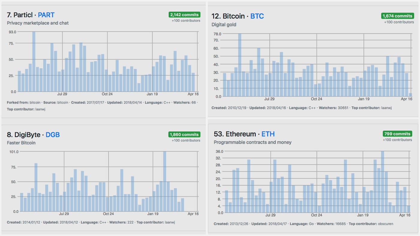 Tracking GitHub activity of crypto projects — introducing a better approach  | by Valentin Mihov | Santiment | Medium