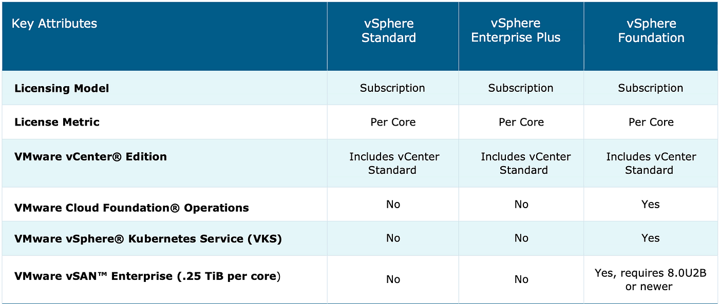 $150 per core for vSphere Enterprise+: Cash Grab or Smart Business? | by  Mr.PlanB | Medium