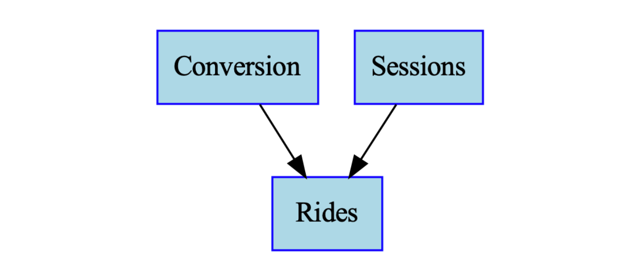 DAG example 2