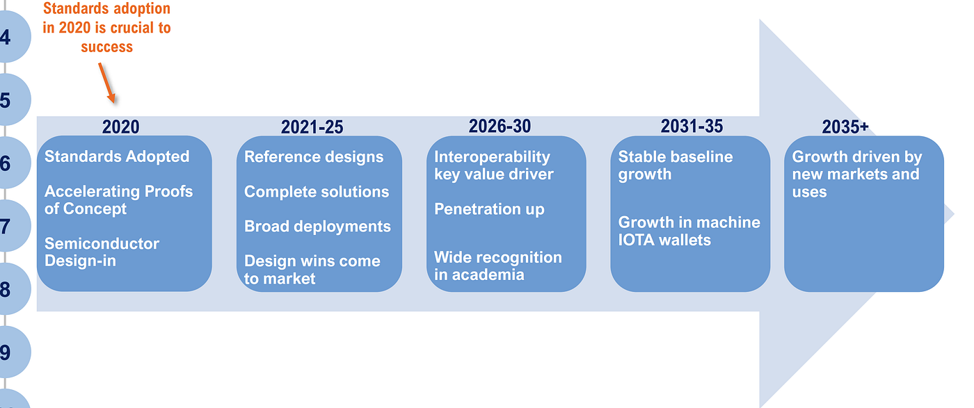 IOTA price forecasts 2022 to 2035: Will IOTA manage to make a comeback? |  by TheLuWizz | Coinmonks | Medium