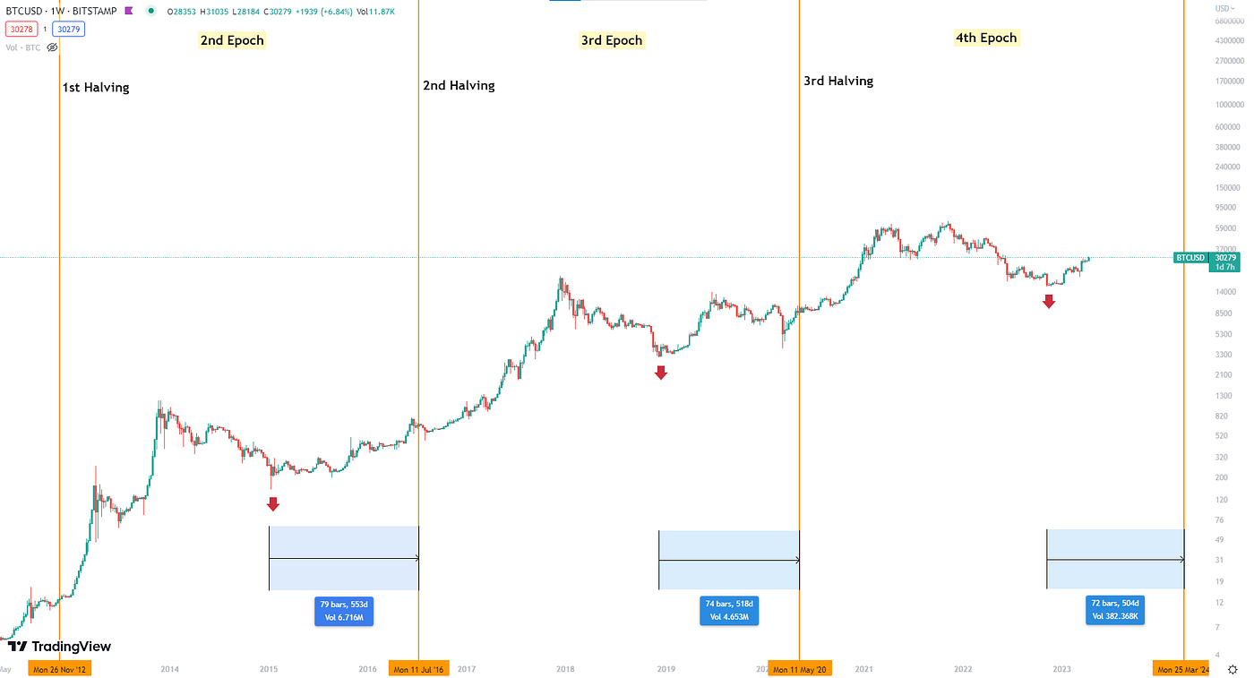 Bitcoin Cycles Explained — Is it Bull Market? 📈 All You Need to Know in  2023 | Coinmonks