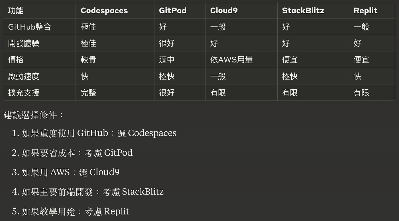 github codespaces 能夠在web 上面，多人共同編輯程式碼，超滑順，而且cline相當於replit  agent好用（ai編輯整個source code tree） - Bowen Chiu - Medium