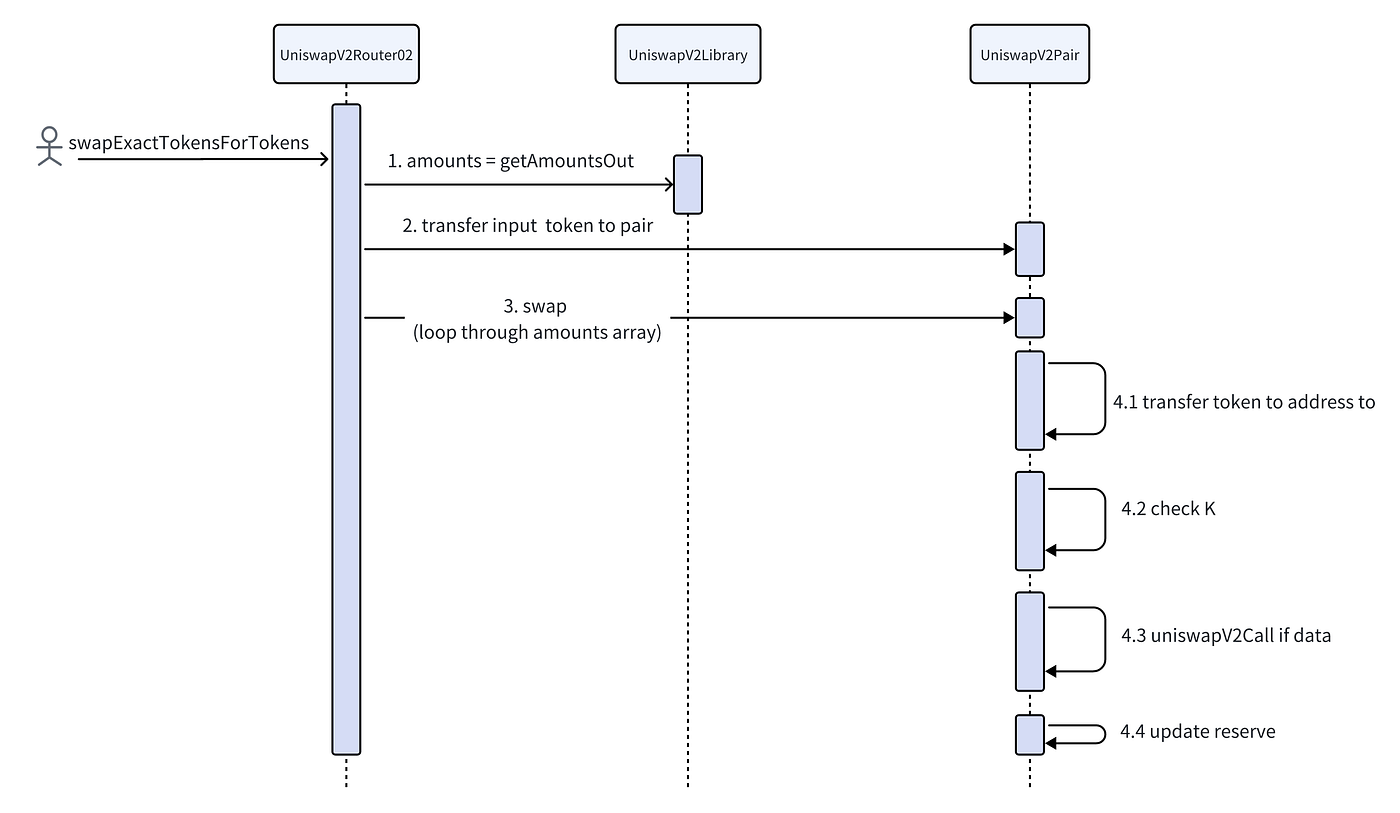 Uniswap V2 — Contract Implementation | by Leo | Block Magnates