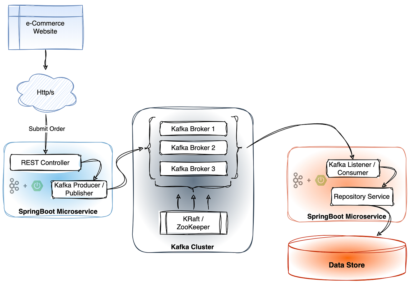 Kafka Pub-Sub Broker — Moving Beyond the Basics — Publisher