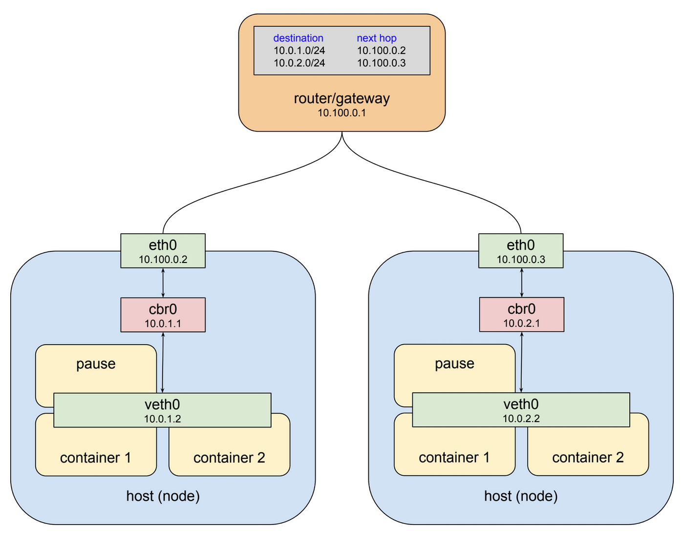 Understanding kubernetes networking: pods | by Mark Betz | Google Cloud -  Community | Medium