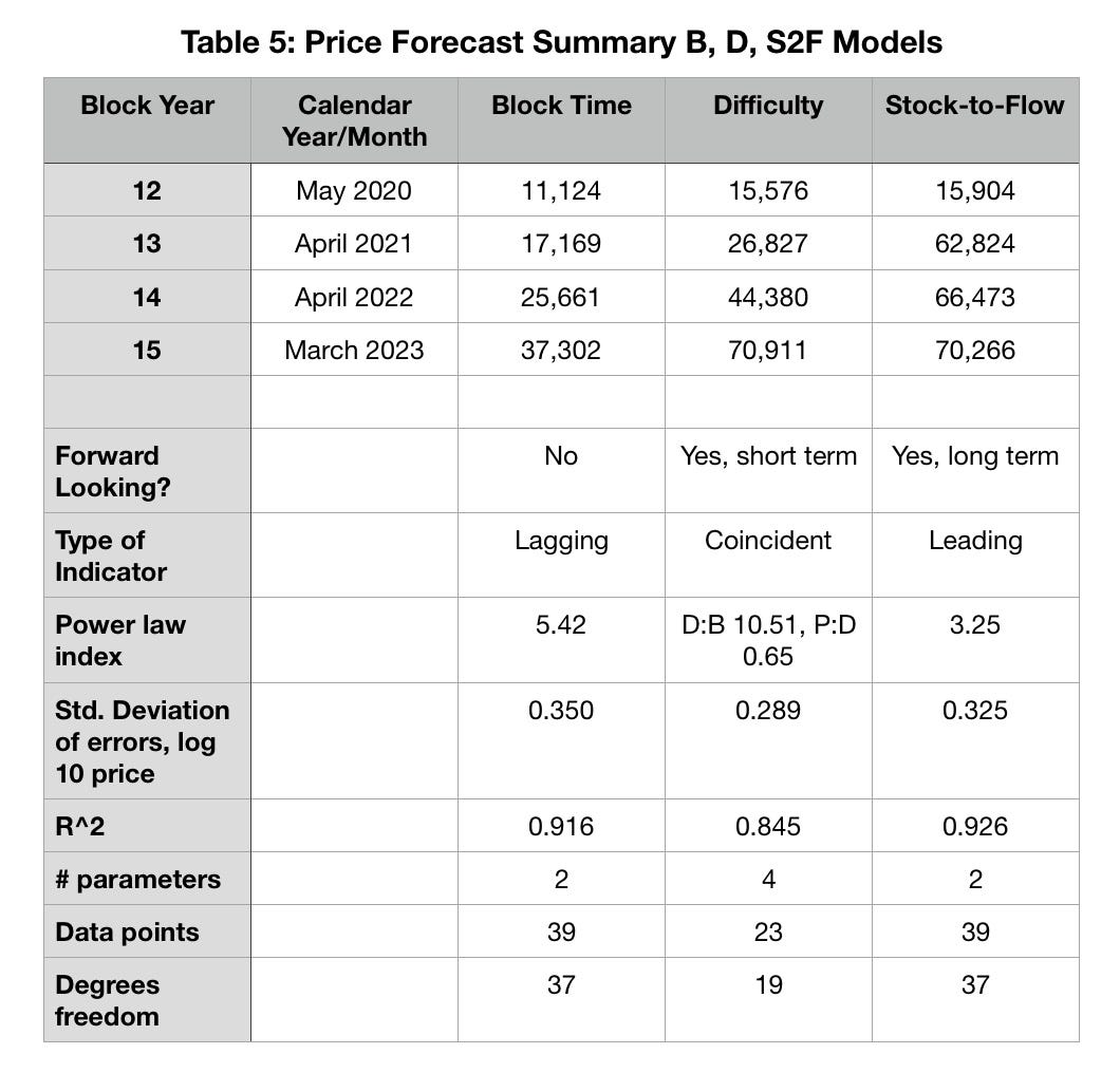 Modeling Bitcoin Value: Three Methods | by Stephen Perrenod | The Capital |  Medium
