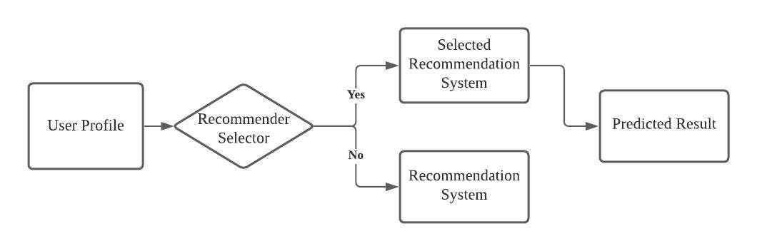 7 Types of Hybrid Recommendation System | by Jeffery chiang | Analytics  Vidhya | Medium