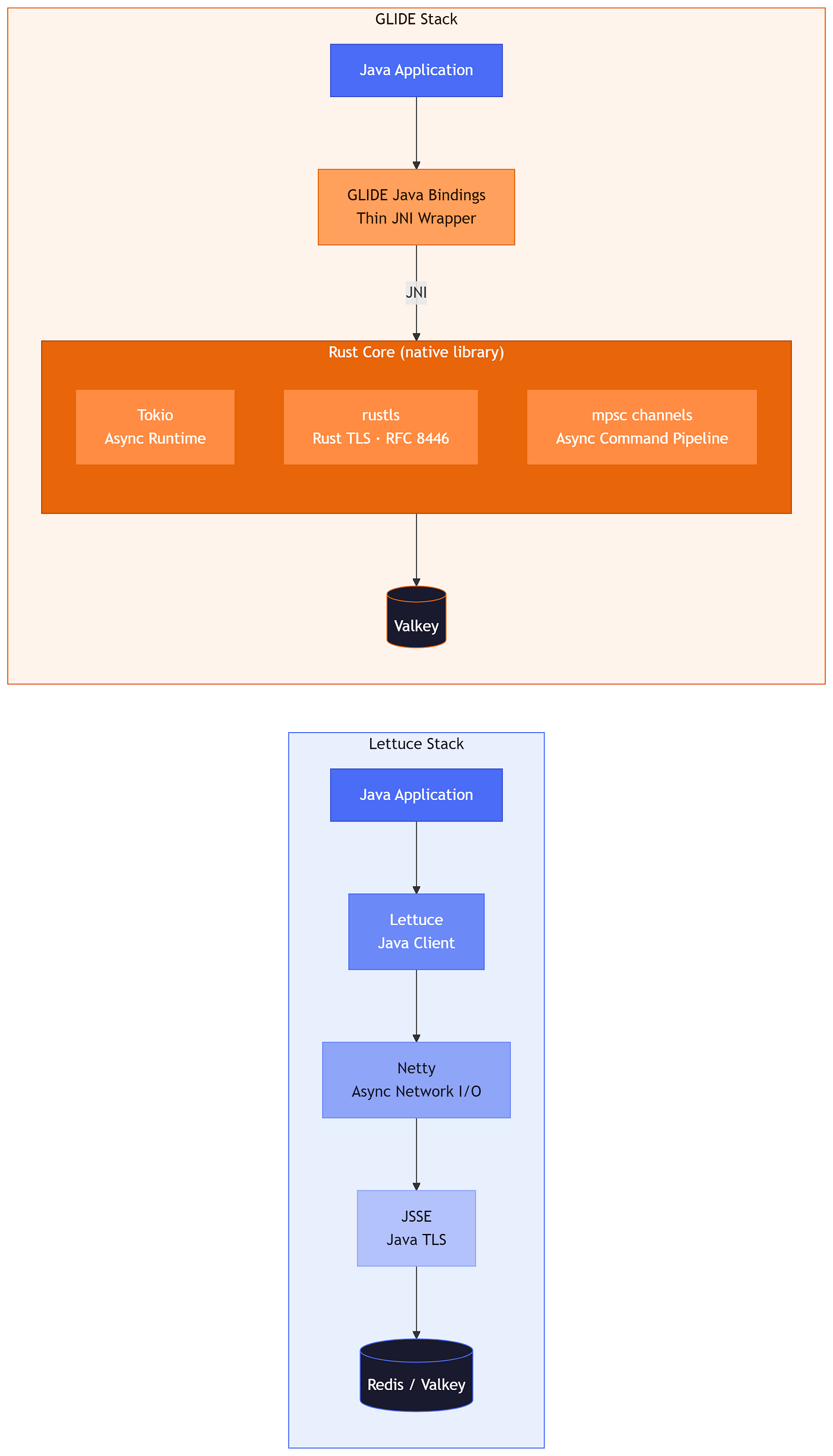 From Redis + Lettuce to Valkey GLIDE: Lessons from a Production Migration to ElastiCache Serverless
