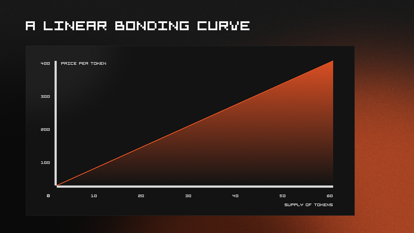 Bonding Curves: The Math Behind the Movement | by AGNT Hub | AGNT.Hub