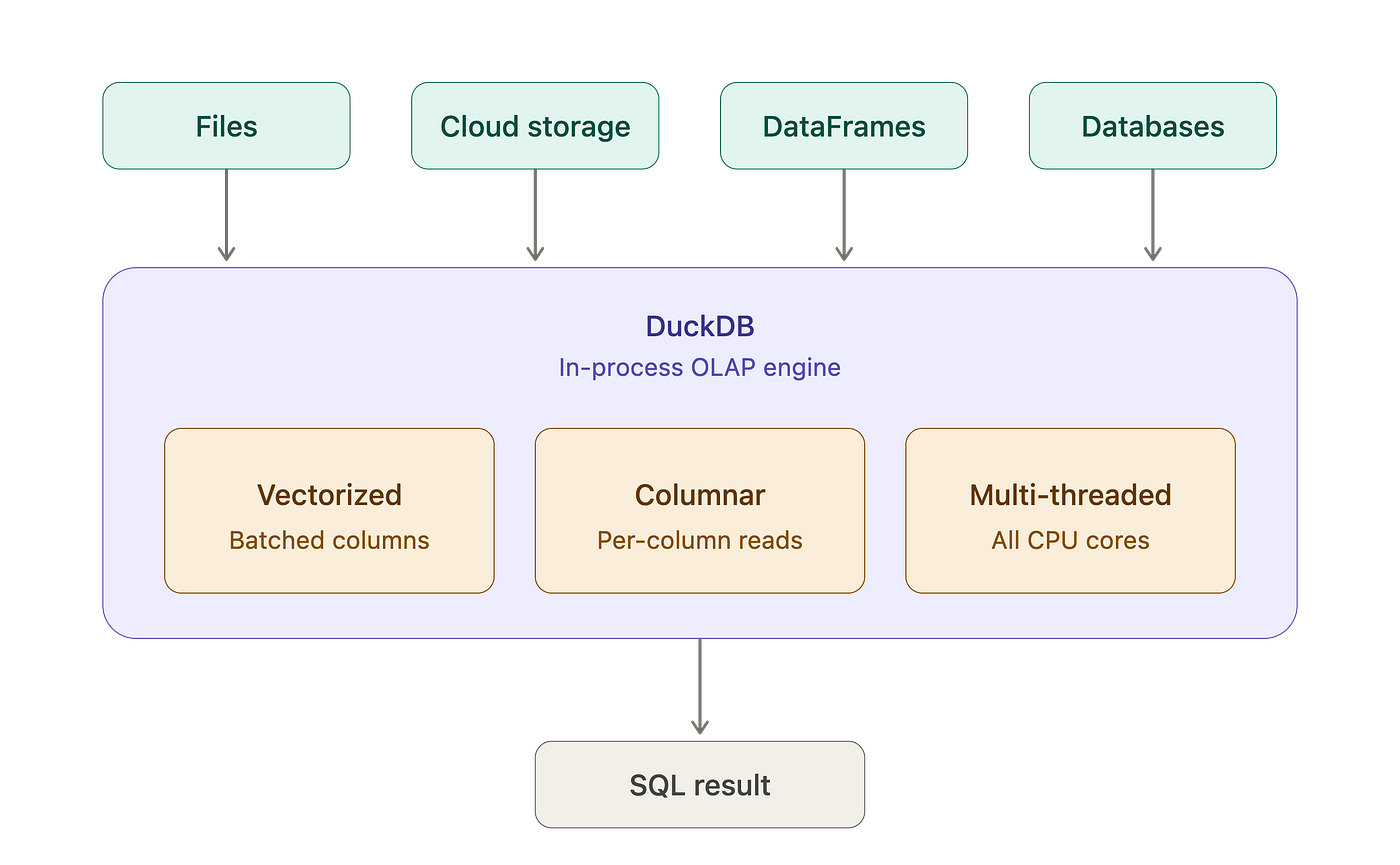 DuckDB: The In-Process Database Quietly Eating Pandas, Snowflake, and Half Your Data Stack