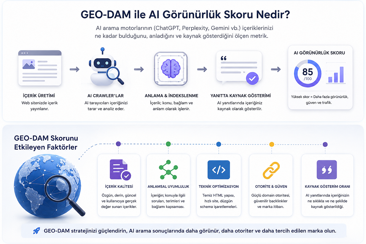 GEO-DAM ile AI Görünürlük Skorum Kaç? | Yusuf Şahin