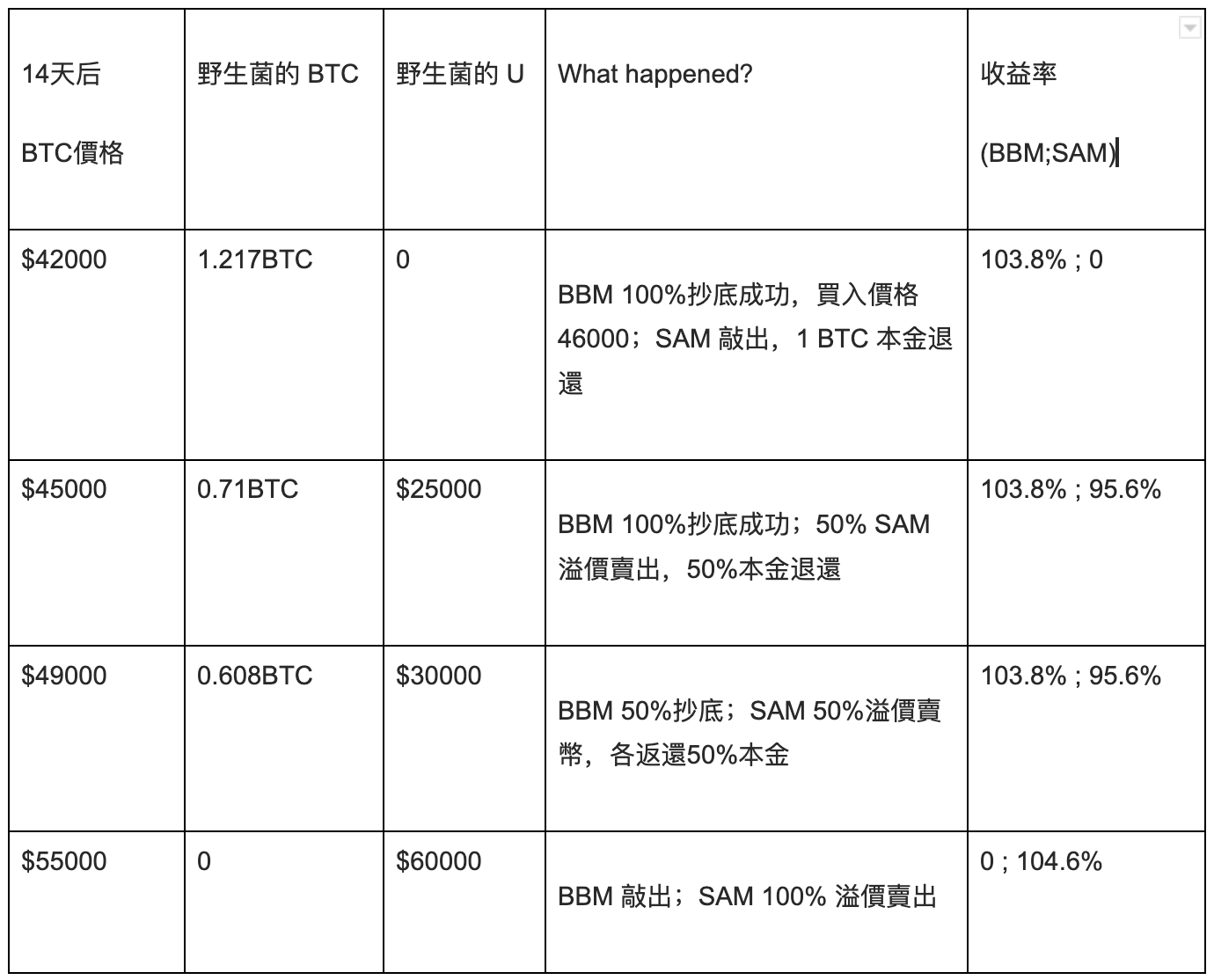 你以為的累積期權& 累沽期權，就是你以為的嗎？. 超長文全面解析BBM 和SAM 的正確打開方式| by Matrixport 中文官方| Medium