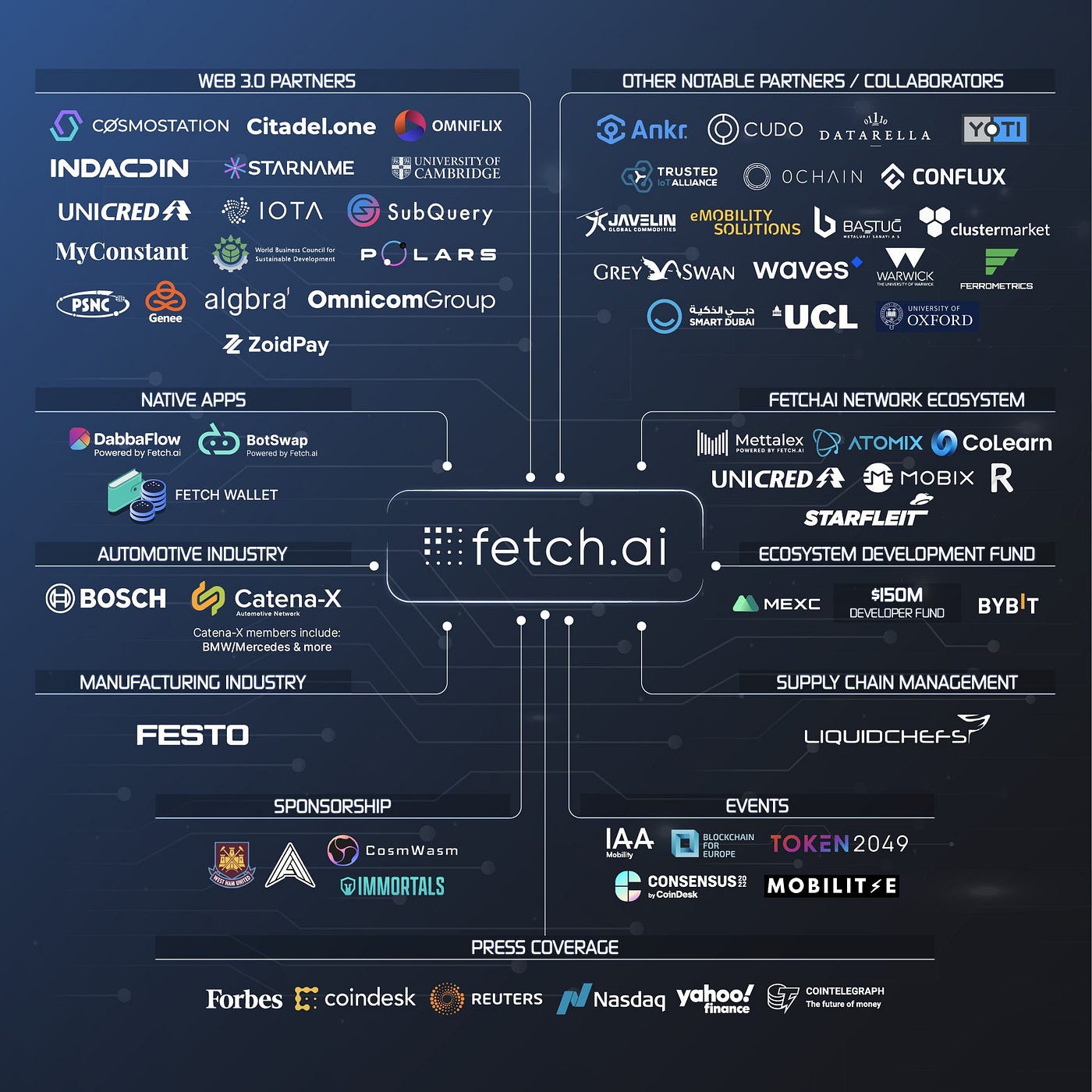 Fetch.AI: Releasing the Power of Artificial Intelligence | by John Doe |  Medium